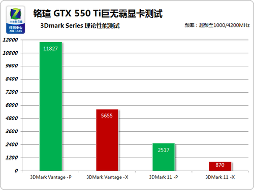 799元級(jí)霸主 銘瑄GTX550Ti力戰(zhàn)全球使命