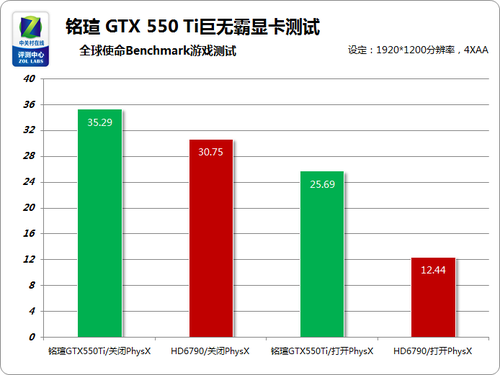 799元級(jí)霸主 銘瑄GTX550Ti力戰(zhàn)全球使命