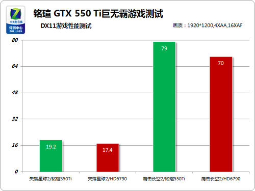 799元級(jí)霸主 銘瑄GTX550Ti力戰(zhàn)全球使命