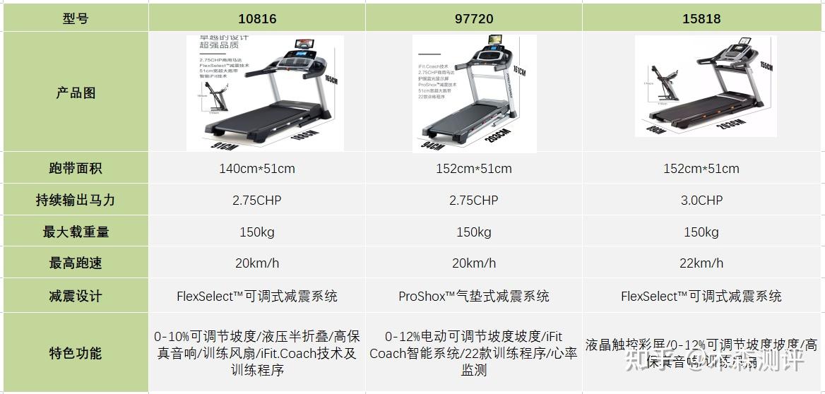 家用跑步機(jī)什么牌好知乎_跑步機(jī)什么牌子好家用_家用跑步機(jī)誰(shuí)家的比較好