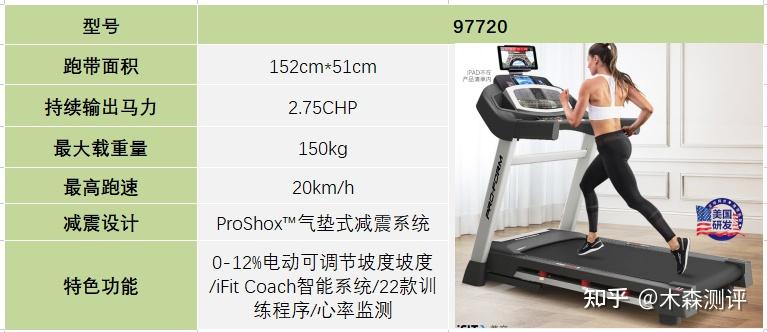 跑步機(jī)什么牌子好家用_家用跑步機(jī)誰(shuí)家的比較好_家用跑步機(jī)什么牌好知乎