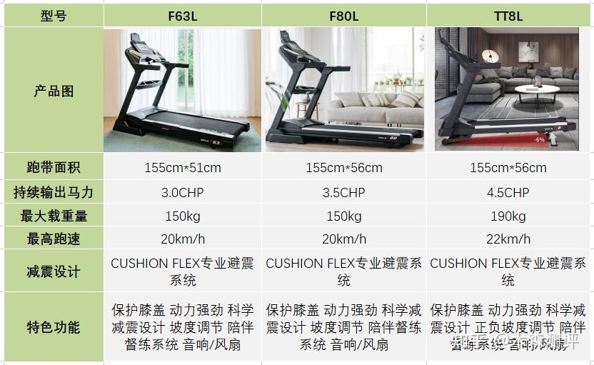 家用跑步機(jī)誰(shuí)家的比較好_跑步機(jī)什么牌子好家用_家用跑步機(jī)什么牌好知乎