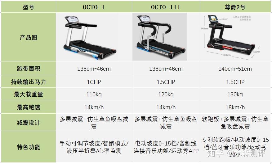 跑步機(jī)什么牌子好家用_家用跑步機(jī)誰(shuí)家的比較好_家用跑步機(jī)什么牌好知乎