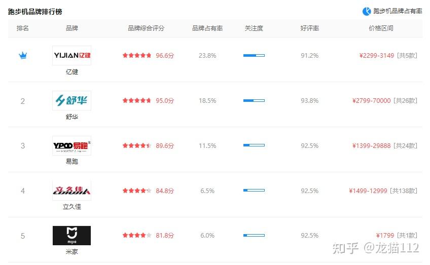 牌子減震跑步機(jī)好嗎_什么牌子的跑步機(jī)減震好_減震跑步機(jī)排行