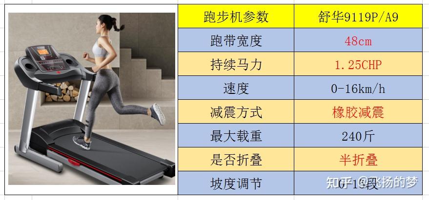 家用跑步機(jī)誰家的比較好_家用跑步機(jī)什么牌子好_家用牌子跑步機(jī)好不好