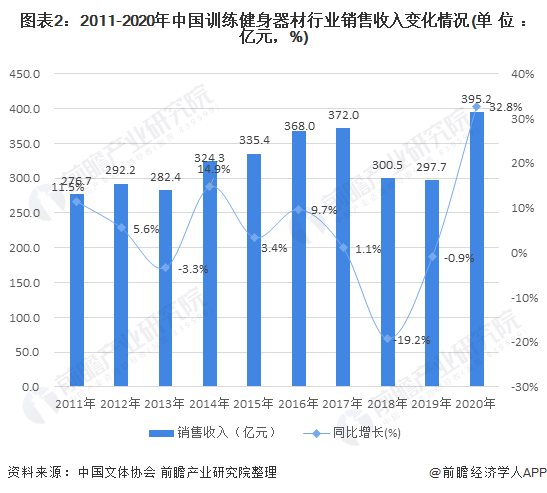 圖表2：2011-2020年中國訓練健身器材行業(yè)銷售收入變化情況(單位：億元，%)