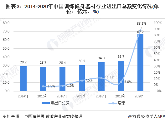 圖表3：2014-2020年中國訓練健身器材行業(yè)進出口總額變化情況(單位：億元，%)