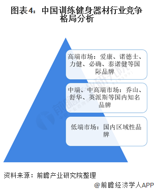 圖表4：中國訓練健身器材行業(yè)競爭格局分析