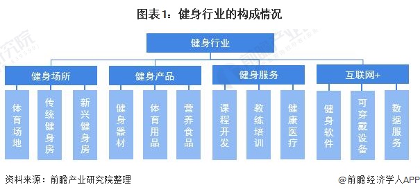 kaiyun體育登錄網(wǎng)頁入口 預(yù)見2021：《2021年中國(guó)健身行業(yè)全景圖譜》(附市場(chǎng)現(xiàn)狀、競(jìng)爭(zhēng)格局和發(fā)展趨勢(shì)等)