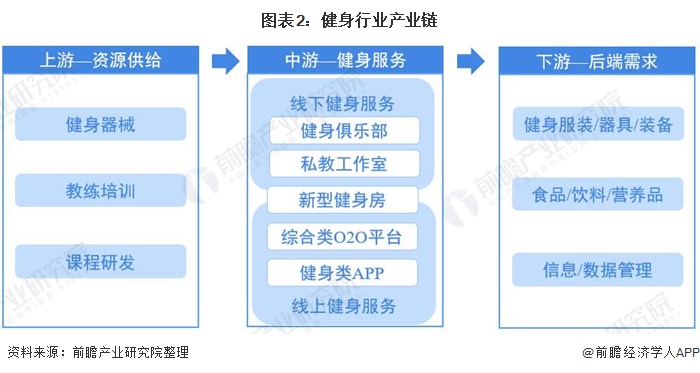 圖表2：健身行業(yè)產(chǎn)業(yè)鏈