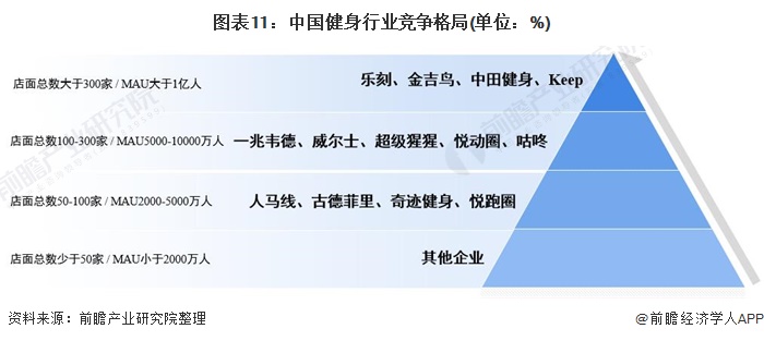 圖表11：中國(guó)健身行業(yè)競(jìng)爭(zhēng)格局(單位：%)