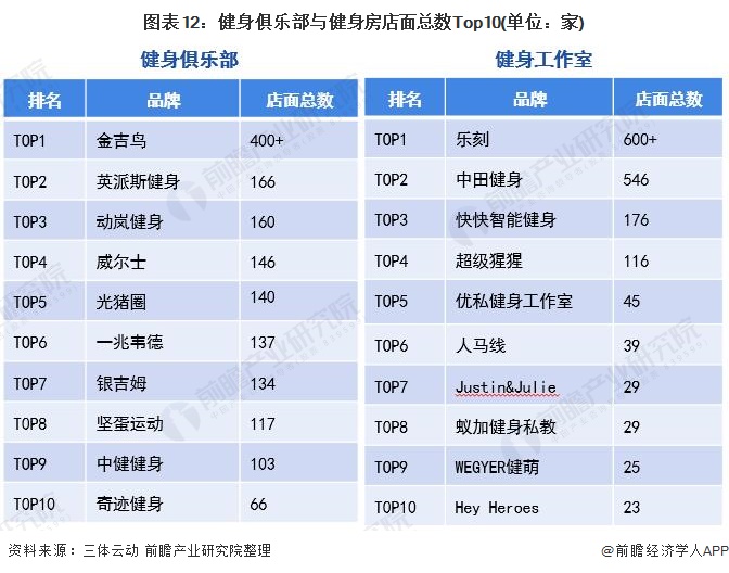 圖表12：健身俱樂(lè)部與健身房店面總數(shù)Top10(單位：家)