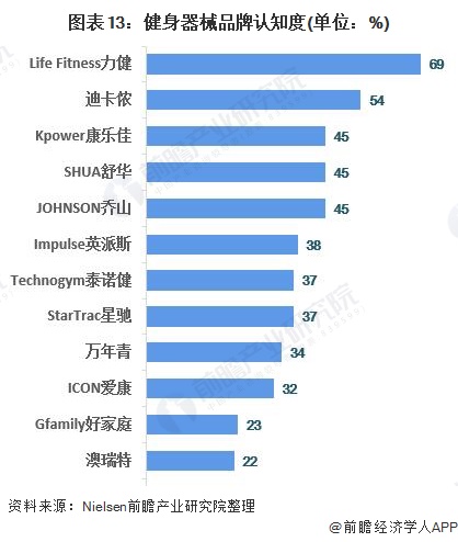 圖表13：健身器械品牌認(rèn)知度(單位：%)