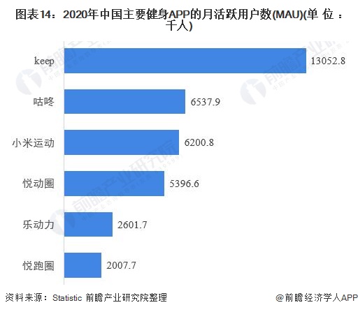 圖表14：2020年中國(guó)主要健身APP的月活躍用戶數(shù)(MAU)(單位：千人)