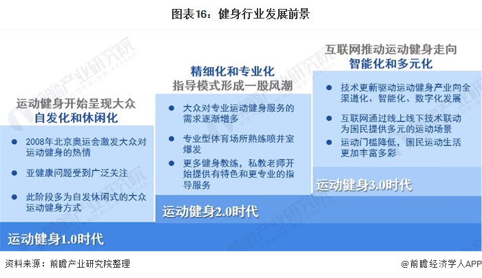 圖表16：健身行業(yè)發(fā)展前景