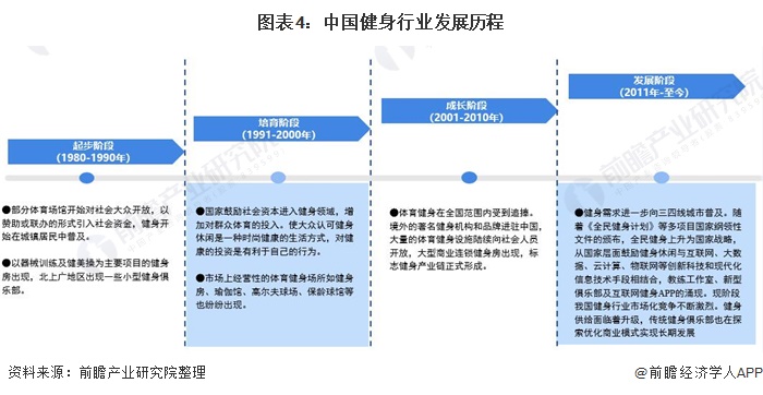 圖表4：中國(guó)健身行業(yè)發(fā)展歷程