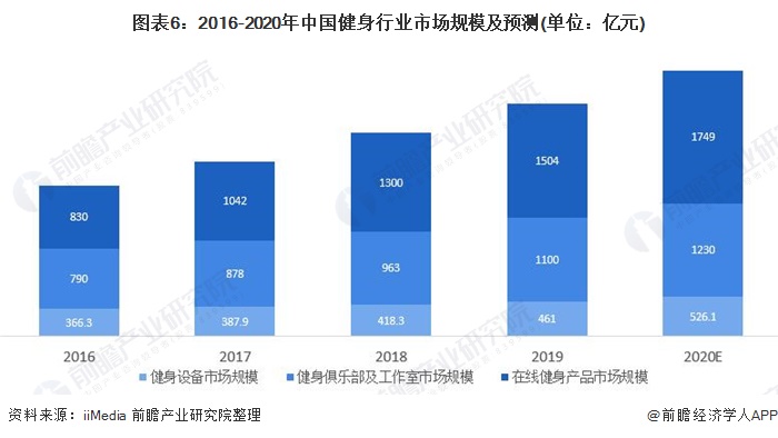 圖表6：2016-2020年中國(guó)健身行業(yè)市場(chǎng)規(guī)模及預(yù)測(cè)(單位：億元)