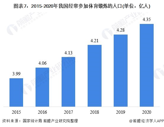 圖表7：2015-2020年我國(guó)經(jīng)常參加體育鍛煉的人口(單位：億人)