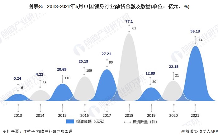 圖表8：2013-2021年5月中國(guó)健身行業(yè)融資金額及數(shù)量(單位：億元，%)