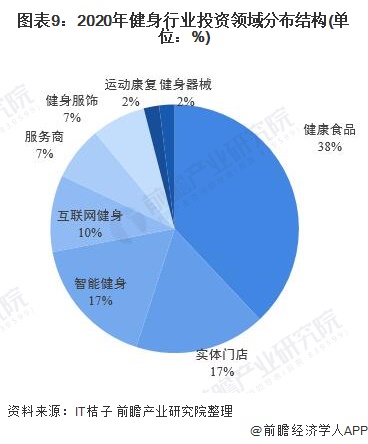 圖表9：2020年健身行業(yè)投資領(lǐng)域分布結(jié)構(gòu)(單位：%)