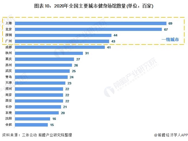 圖表10：2020年全國(guó)主要城市健身場(chǎng)館數(shù)量(單位：百家)