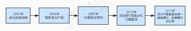 跑步機(jī)好的牌子_什么牌子的跑步機(jī)好_什么牌子跑步機(jī)好