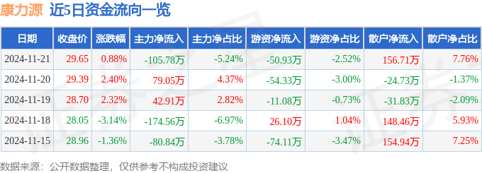 家用綜合訓(xùn)練器_康力源301287資金流向分析_康力源三季報業(yè)績解讀