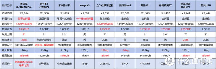 pg電子麻將胡了 新手小白如何選購(gòu)跑步機(jī)？1000-2000元價(jià)位主流跑步機(jī)深度推薦！