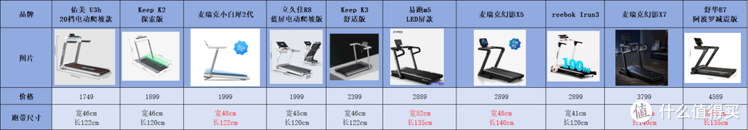 家用跑步機(jī)選購攻略：不同價位的跑步機(jī)區(qū)別在哪？附10 款產(chǎn)品對比測評