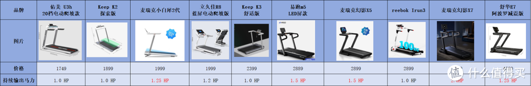 家用跑步機(jī)選購攻略：不同價位的跑步機(jī)區(qū)別在哪？附10 款產(chǎn)品對比測評