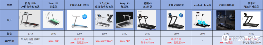 家用跑步機(jī)選購攻略：不同價位的跑步機(jī)區(qū)別在哪？附10 款產(chǎn)品對比測評