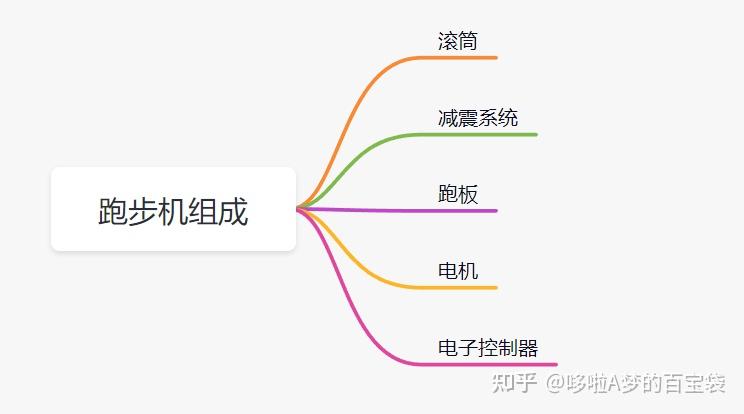 跑步機 減震什么牌子好_牌子減震跑步機好用嗎_減震好的跑步機